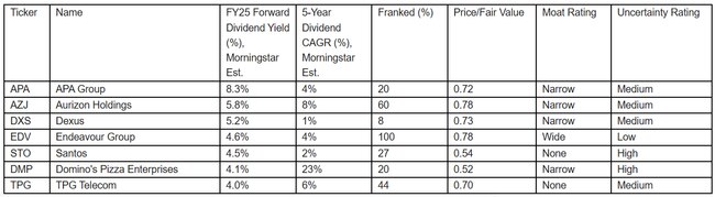 Dividend yield estimates. Source: Morningstar