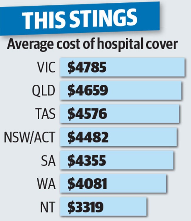 How the costs of hospital cover compare around Australia.