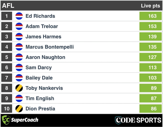 SuperCoach FT scores: Richmond v Western Bulldogs