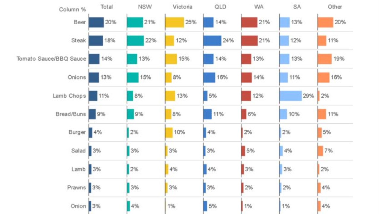 Research reveals Australia’s most common barbecue habits | news.com.au ...