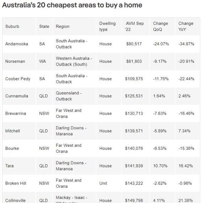 PropTrack has revealed the 20 cheapest areas in Australia to buy a home. Picture: realestate.com.au