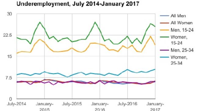 Changes to unemployment rate July 2014-January 2017. Picture: Great Expectation: Understanding changing employment conditions/Conrad Liveris