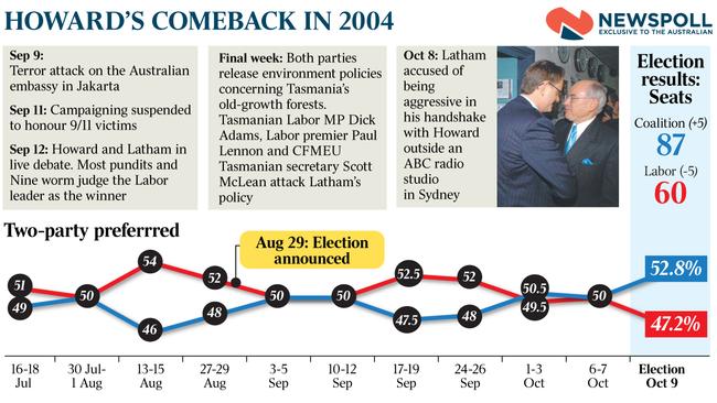 inq newspoll graphic - howards way