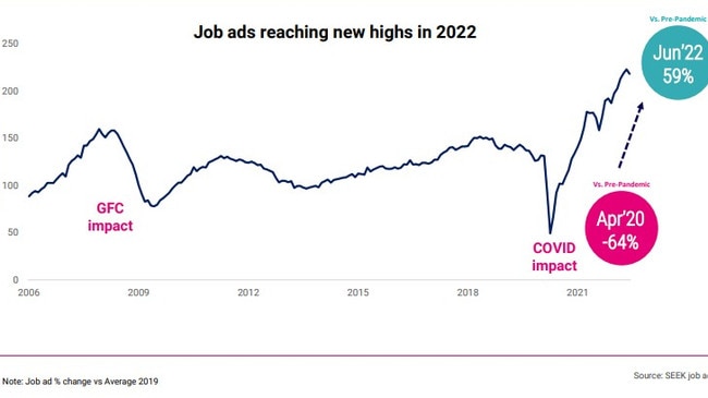 When the unemployment rate is low, there are more job vacancies around and workers have the upper hand. Picture: Seek