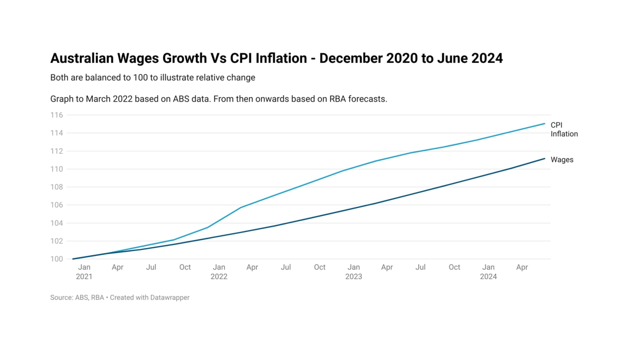 RBA’s forecast on high inflation and wage growth offers grim prediction