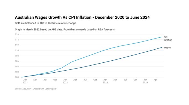 It is expected that wage growth will be outstripped by inflation by around 3.8 percent by June 2024. Picture: Tarric Brooker