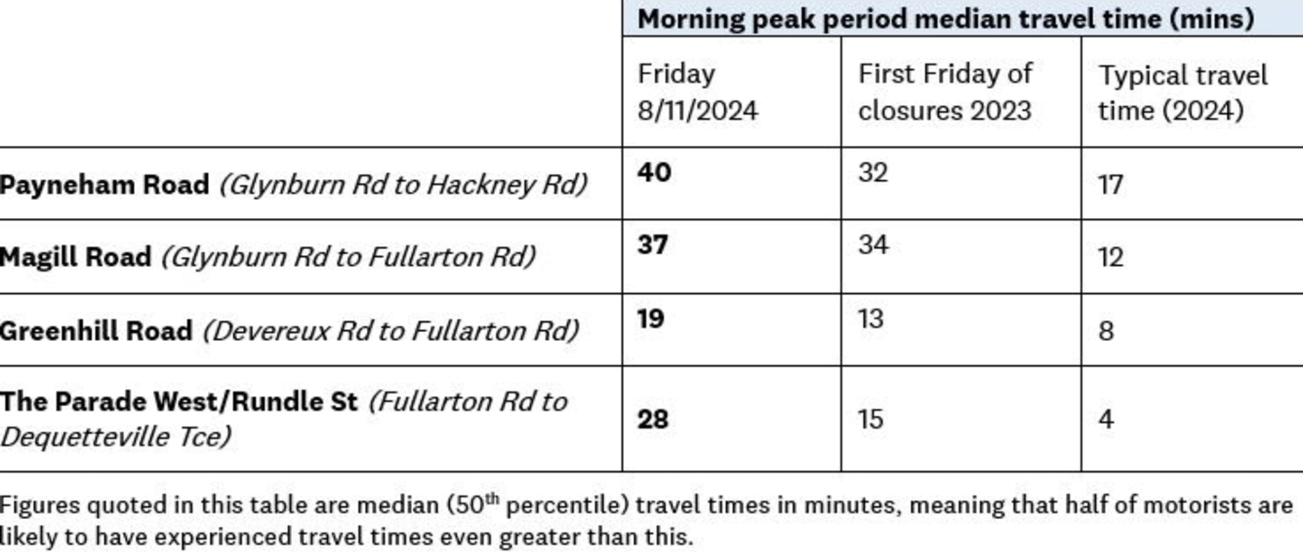 RAA has crunched the numbers from day one of Adelaide 500 road closures, showing median travel times on key roads east of the CBD more than doubled during the morning peak period. Picture: RAA