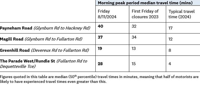 RAA has crunched the numbers from day one of Adelaide 500 road closures, showing median travel times on key roads east of the CBD more than doubled during the morning peak period. Picture: RAA