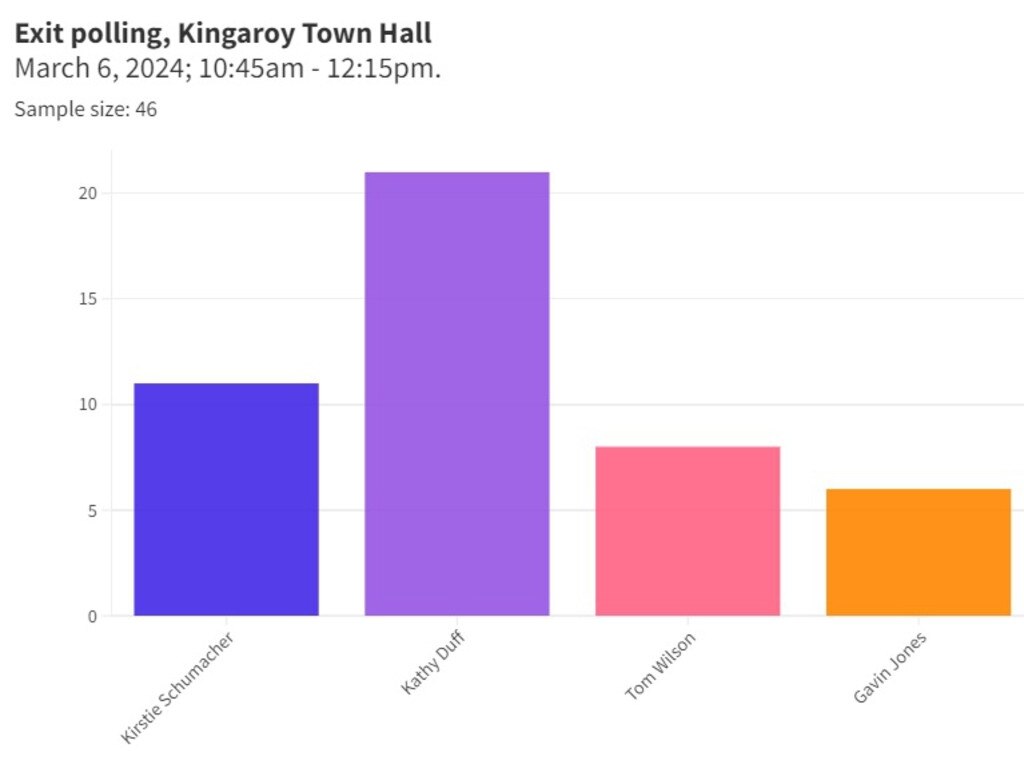 Exit polling for the South Burnett Regional Council election 2024.