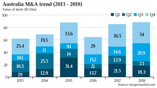 Australia M&A trend (2013 - 2018), Sector breakdown by deal value (2018), Private equity trend (2013 - 2018),