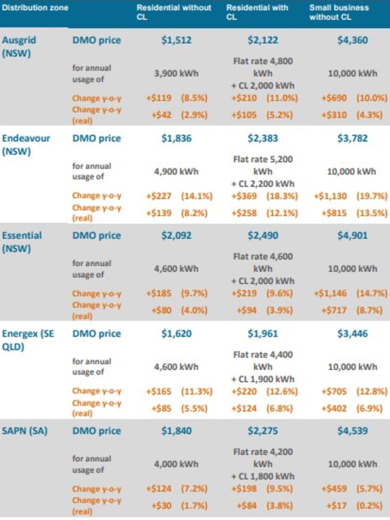 DMO 2022–23 final determination prices, including changes from DMO 3 in nominal and real terms