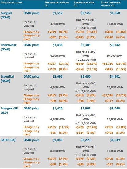 DMO 2022–23 final determination prices, including changes from DMO 3 in nominal and real terms