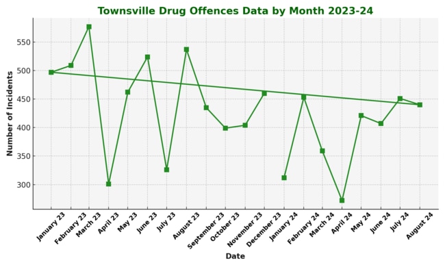 Townsville Drug Offences Data By Month 2023-24