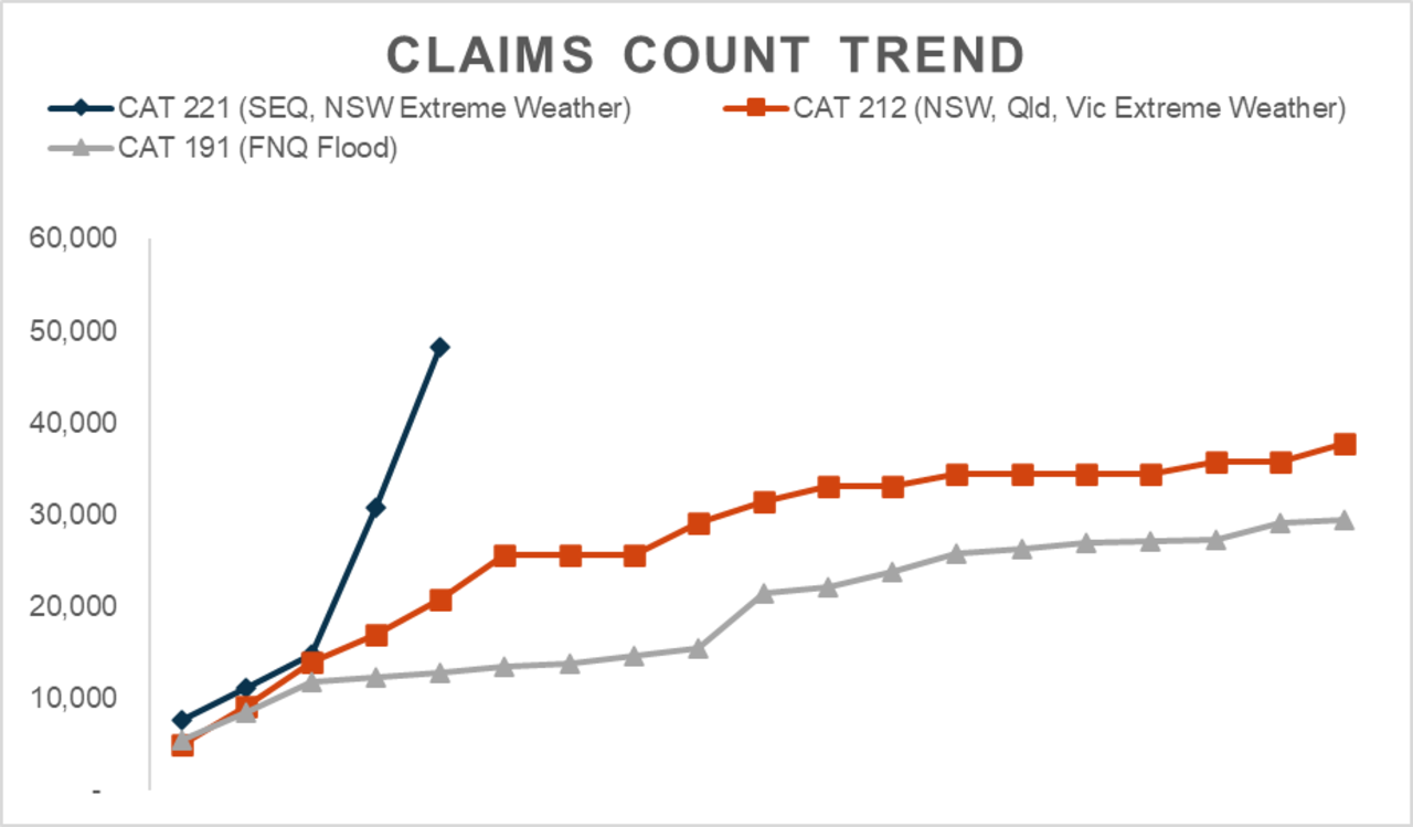 The Insurance Council of Australia said insurers received 48,220 claims on Wednesday related to the flooding in South East Queensland and NSW.