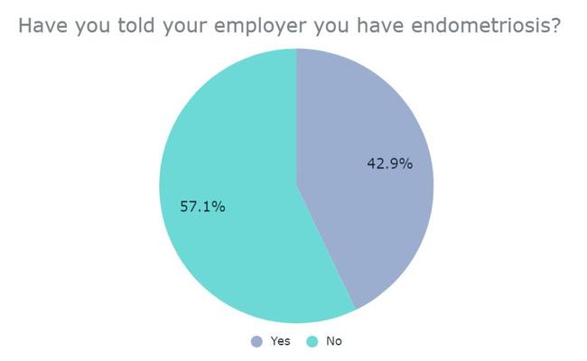 The majority of people surveyed said they hadn’t told their employer about their endometriosis. Picture: About Bloody Time survey