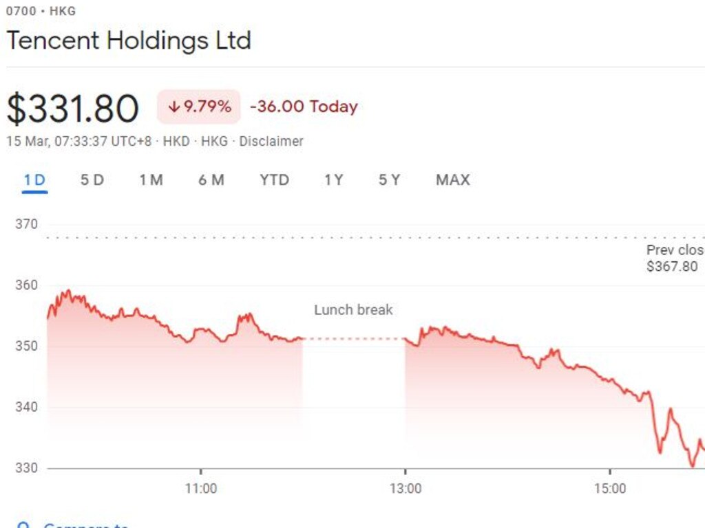 Tencent Holdings also had a horror day on the stocks.