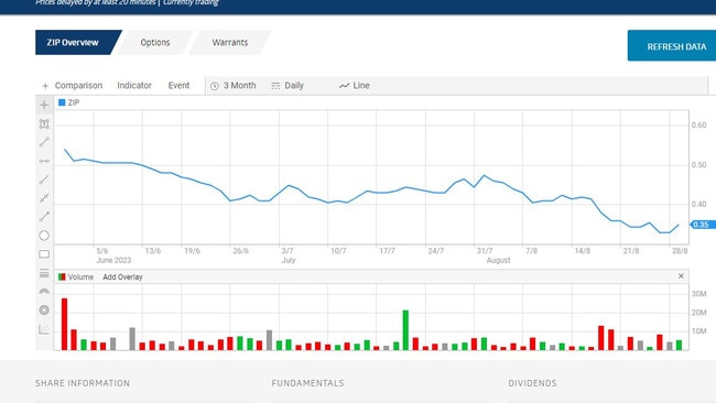 Zip announces annual results after $1.1. billion loss last year