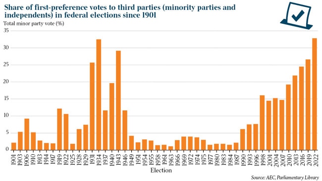 share of first-preference votes to third parties