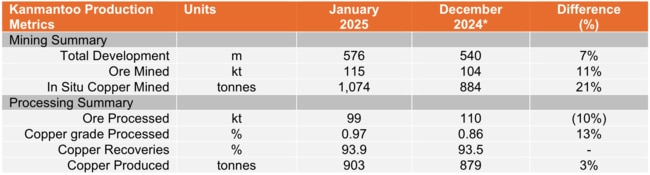 January 2025 Production Comparison to December 2024 Quarter monthly average. Pic: HGO