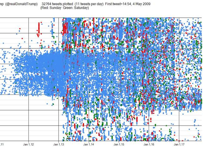 The proliferation of Twitter activity of Donald Trump from January 2011. Blue signifies posts during the week, green is Saturday and Red is Sunday. Picture: Wikimedia/User Phoenix 7777