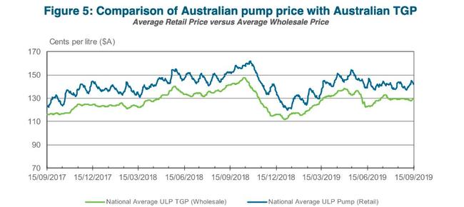 Source: Australian Institute of Petroleum Weekly Petrol Prices Report September 15 2019