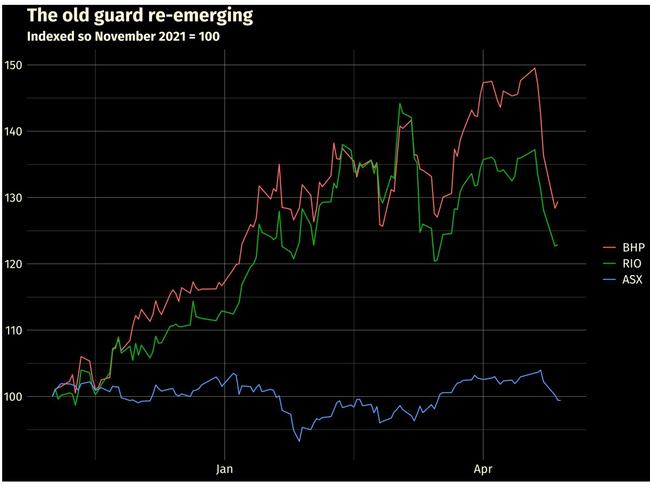 BHP and Rio Tinto went up today as the market sank. Picture: Supplied.