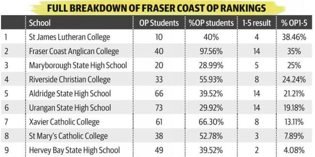 Fraser Coast schools OP results