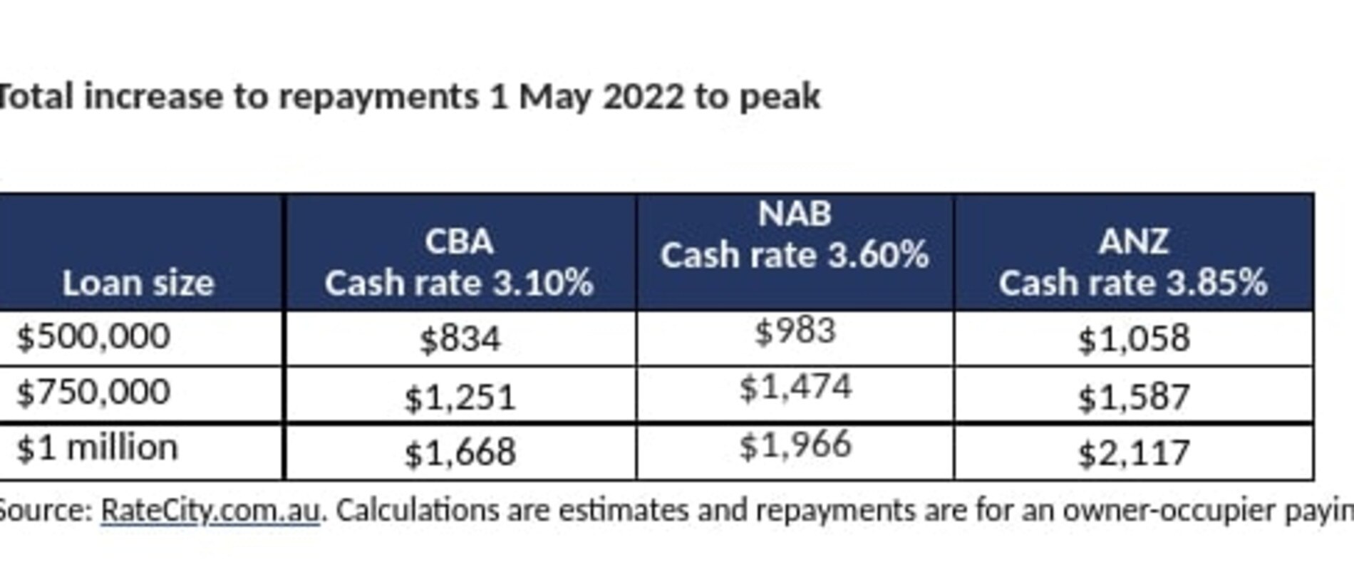 Total increase to repayments 1 May, 2022 to peak based on an owner-occupier paying principal and interest over 25 years. SOURCE: RateCity