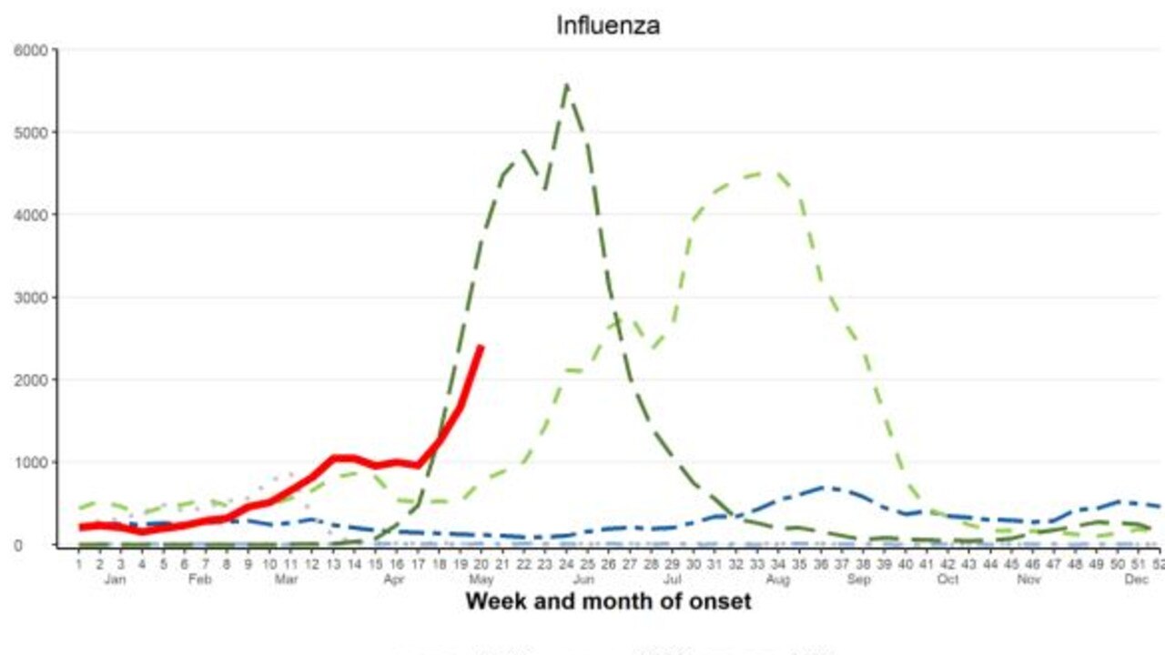 Queensland flu season State on track for most deadly year since 2019