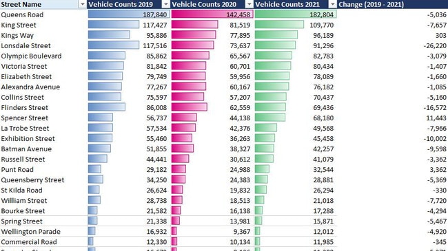 Intelematics data on average daily vehicle counts in Melbourne. Source: Intelematics Insight program