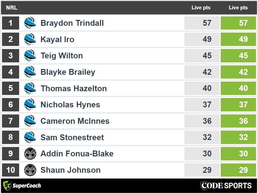 Sharks v Warriors halftime SuperCoach stats