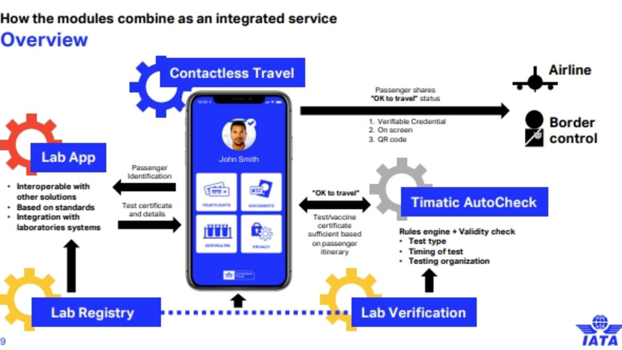 The International Air Transport Association wants to introduce a global aviation industry recognised “Travel Pass” that carries QR coded testing and vaccination certificates for individual travellers, creates a digital passport for contactless travel and carriage of all documents digitally. Picture: IATA