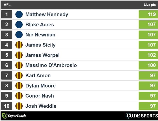 Full-time SuperCoach leaders for Blues v Hawks.