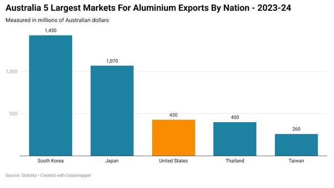 For the 2024 calendar year, Australia exported $639.5 million ($US400.3 million) worth of steel and iron to the US.