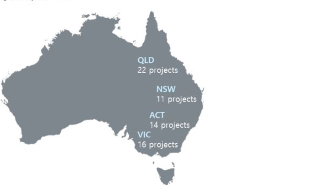 A breakdown of the Rork Group and all its current project.