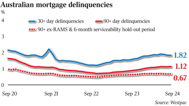 Westpac reported 1.14 per cent of its loan book were in hardship.