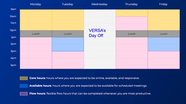 A typical four-day work week at Versa, an Aussie digital transformation agency. Picture: 4dayweek.io