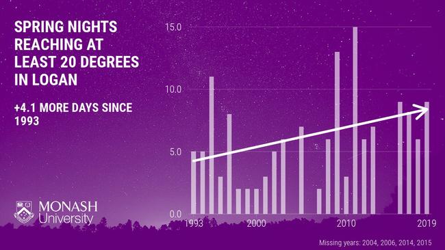 In Logan, there are now 4.1 more spring nights reaching at least 20 degrees than there were in the 1990s. Logan, 28 October 2020, Source: Monash University.