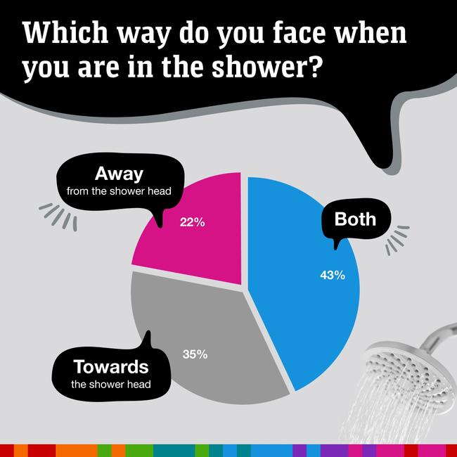 The hard hitting shower time questions we all need to know. Picture: news.com.au
