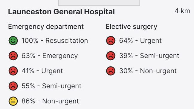 Launceston General Hospital's percentage of patients seen within the clinically recommended time-frame, taken from the from the AMA's 'hospital logjam finder'. Picture: AMA