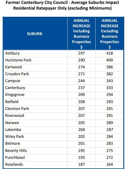 This table shows how much more the 'average' residential ratepayer in Canterbury - excluding those who pay minimum rates - would potentially pay in a demerged council, to cover the costs of the demerger. Picture: Canterbury-Bankstown Council