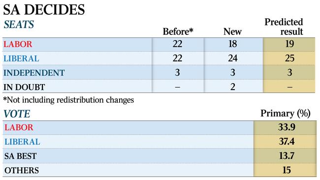 south australian election results table