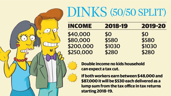 DINKS (double income, no kids) aren’t set for much in the way of relief.