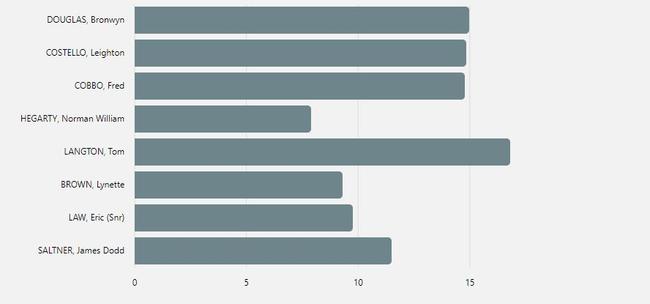 The top four councillor nominees were declared the new Cherbourg Aboriginal Shire councillors for the 2020 term. Picture: Electoral Commission Queensland