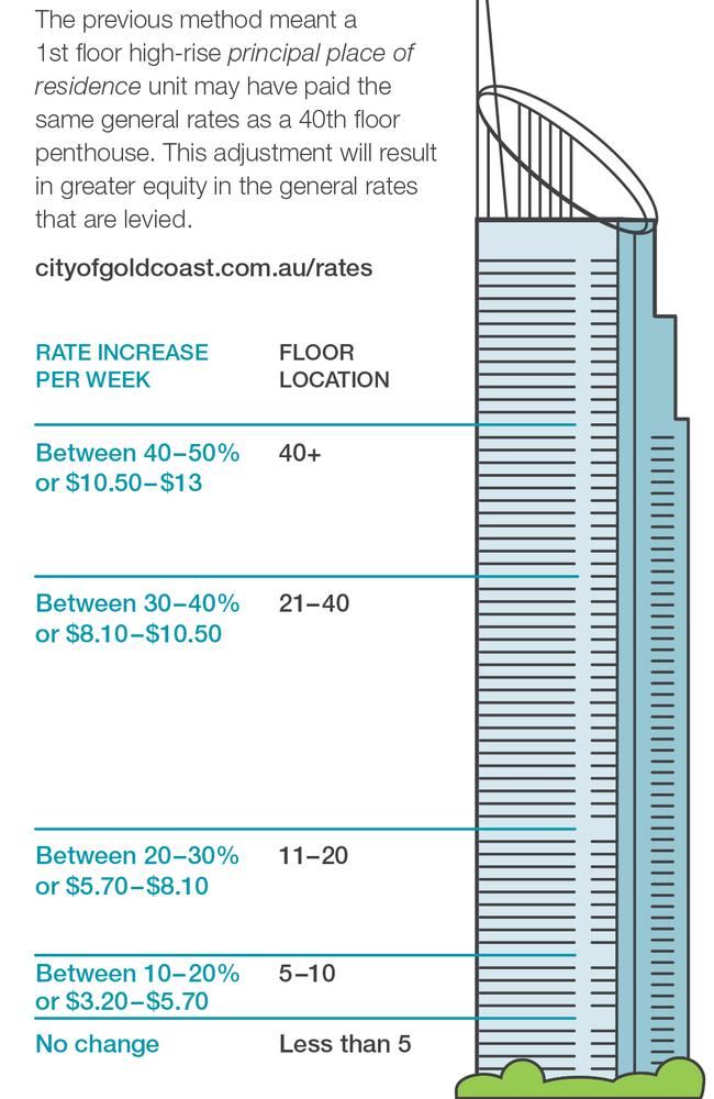 Information sent by council to owners of units in high rise blocks with their rates bill.