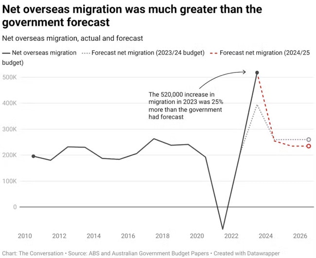 Australia's net migration rate has hit record levels.