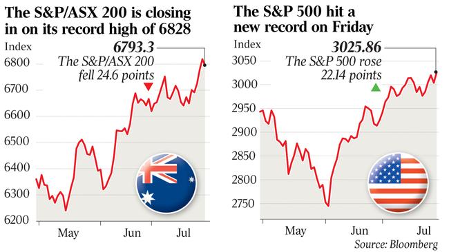 The S&P/ASX 200 is closing in on its record high of 6828