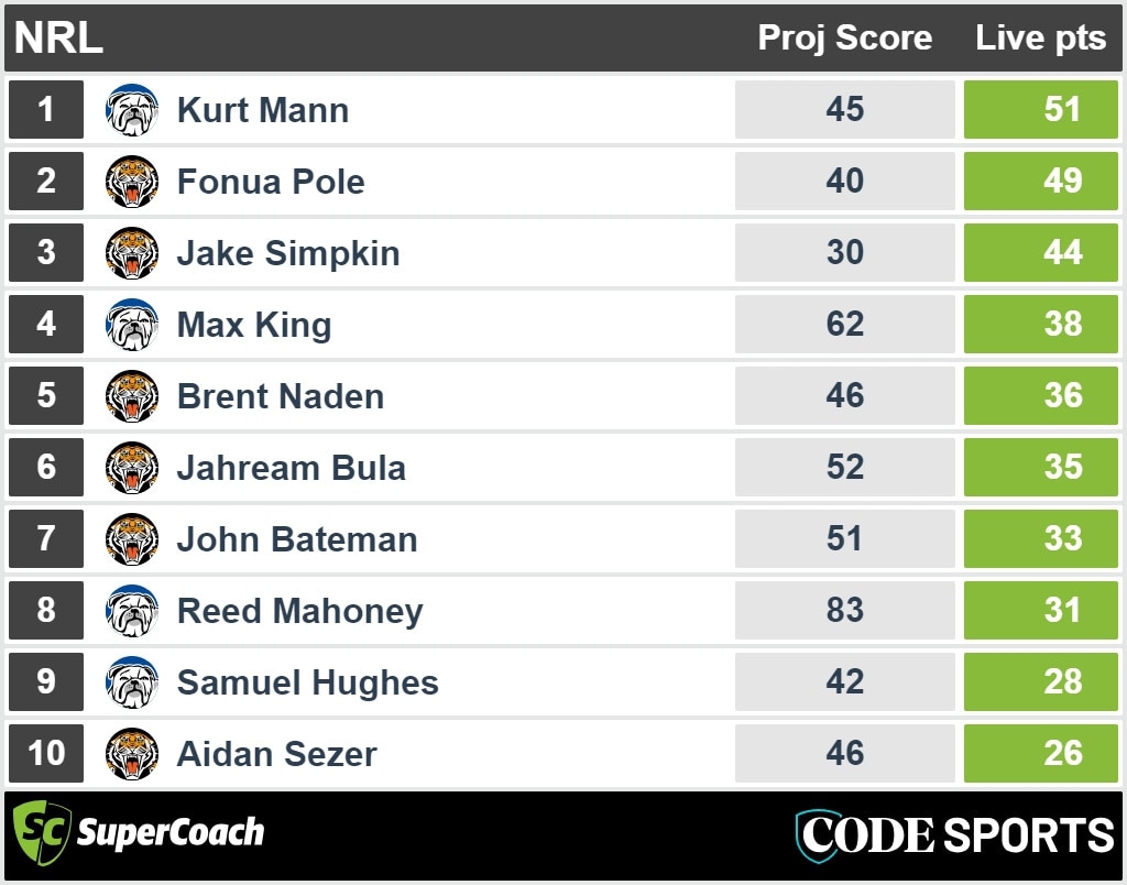 Bulldogs v Tigers halftime NRL SuperCoach scores.