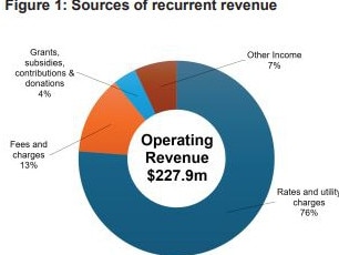 Strapped for cash: Council’s operating position in a deficit of $14.8 million after significant contributions made by ratepayers.