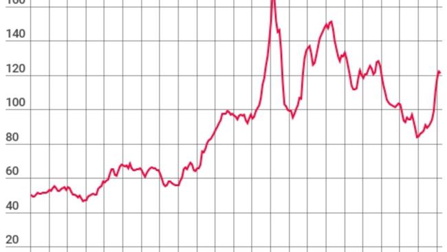 Australia is looking good because of this spike in commodity prices. Don’t be fooled.